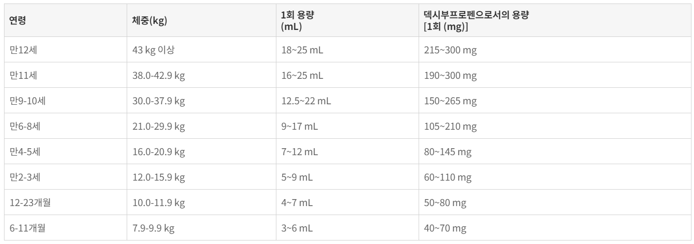 맥시부펜 시럽, 아기 소아 어린이 해열제 엄마들이 꼭 알아야 할 것